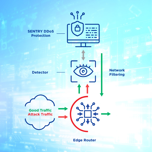 Sentry DDoS Protection Diagram